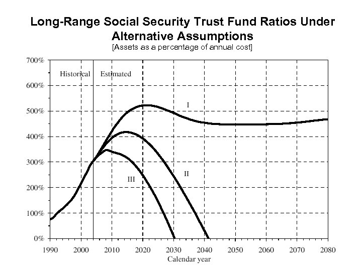 Long-Range Social Security Trust Fund Ratios Under Alternative Assumptions [Assets as a percentage of