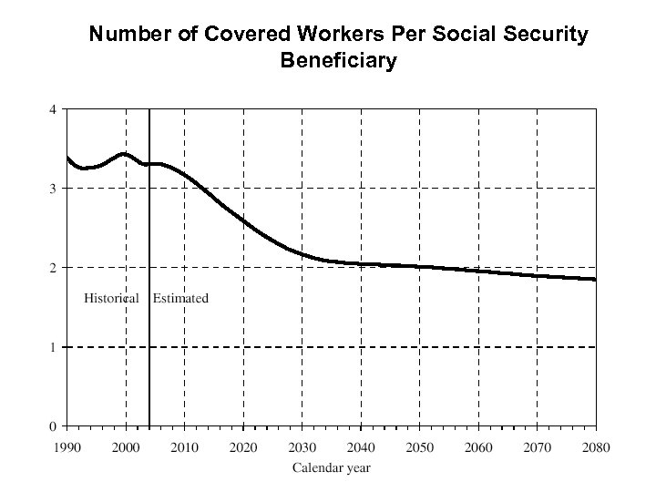 Number of Covered Workers Per Social Security Beneficiary 