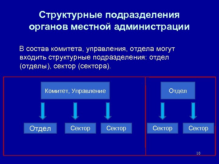 Структурные подразделения органов местной администрации В состав комитета, управления, отдела могут входить структурные подразделения: