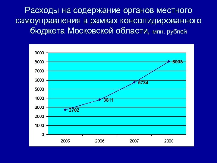 Расходы на содержание органов местного самоуправления в рамках консолидированного бюджета Московской области, млн. рублей