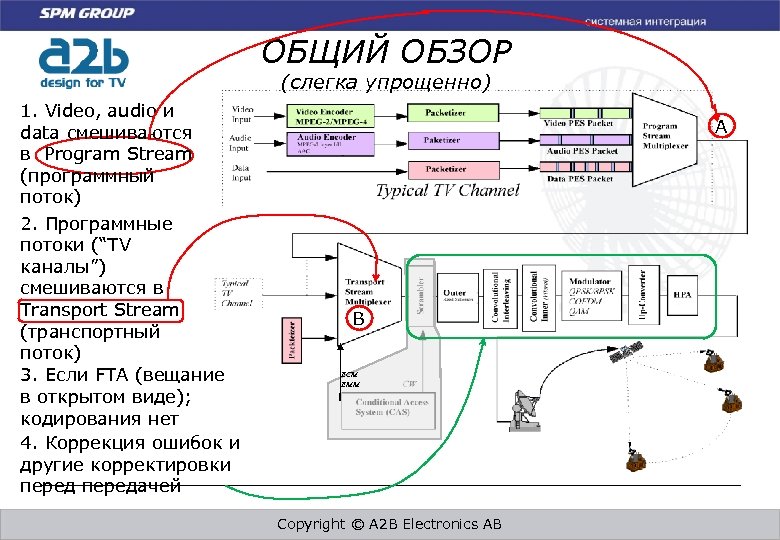 ОБЩИЙ ОБЗОР (слегка упрощенно) 1. Video, audio и data смешиваются в Program Stream (программный