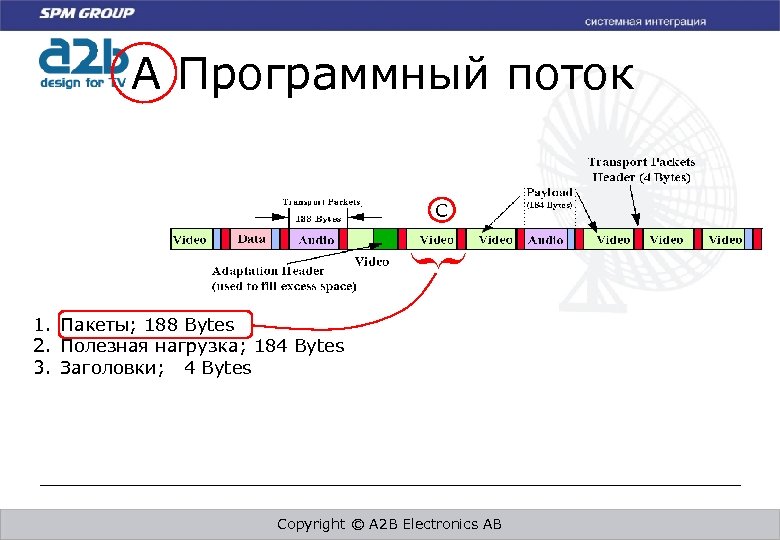 A Программный поток C } 1. Пакеты; 188 Bytes 2. Полезная нагрузка; 184 Bytes