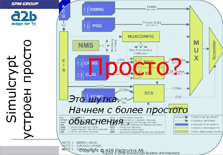 Simulcrypt устроен просто Просто? Это шутка. Начнем с более простого обьяснения. Copyright © A