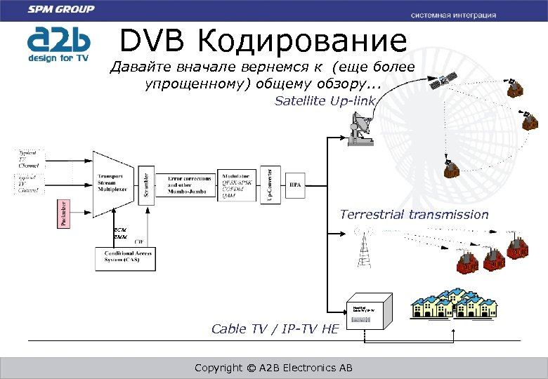 DVB Кодирование Давайте вначале вернемся к (еще более упрощенному) общему обзору. . . Satellite