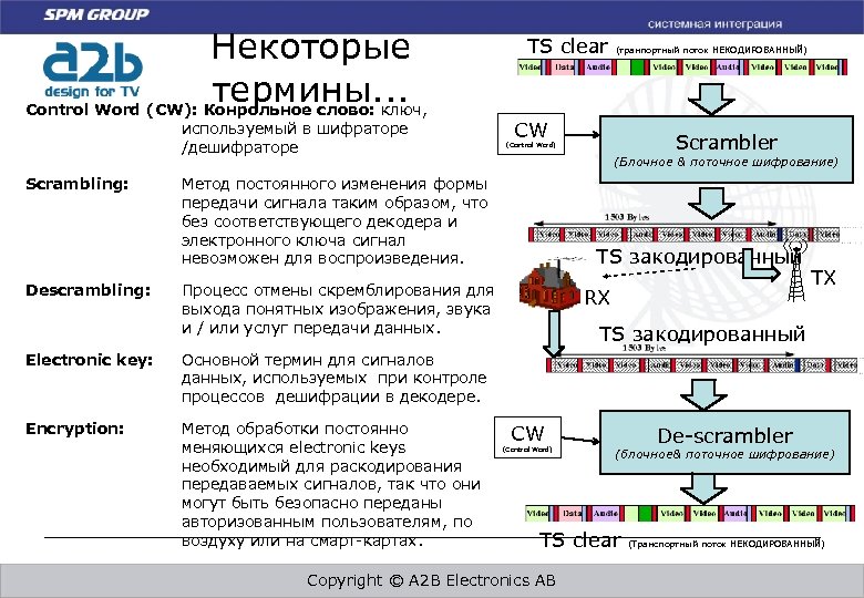 Некоторые термины. . . Control Word (CW): Конрольное слово: ключ, используемый в шифраторе /дешифраторе