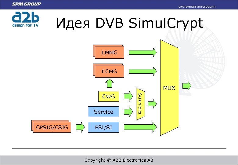 Идея DVB Simul. Crypt EMMG ECMG MUX CW Service CPSIG/CSIG Scrambler CWG PSI/SI Copyright