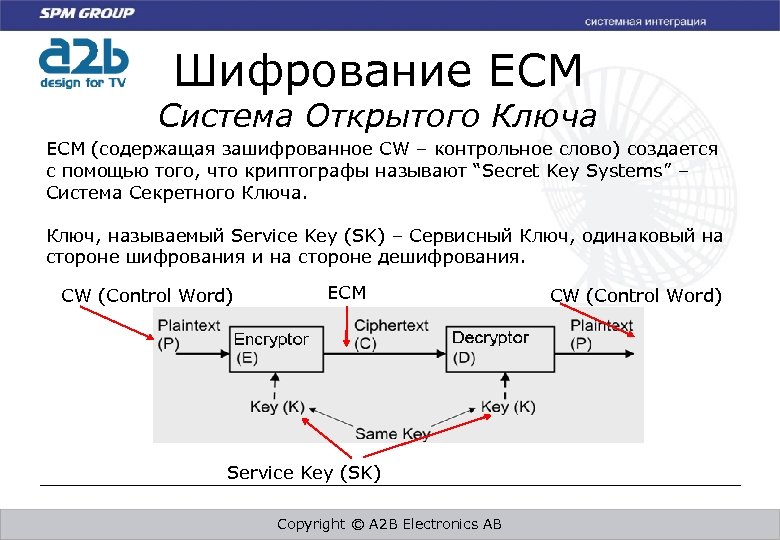 Шифрование ECM Система Открытого Ключа ECM (содержащая зашифрованное CW – контрольное слово) создается с