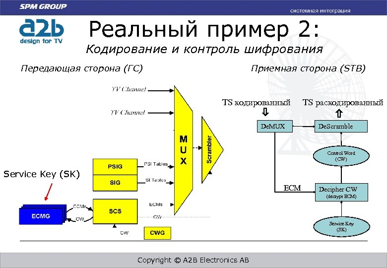 Реальный пример 2: Кодирование и контроль шифрования Приемная сторона (STB) Передающая сторона (ГС) TS