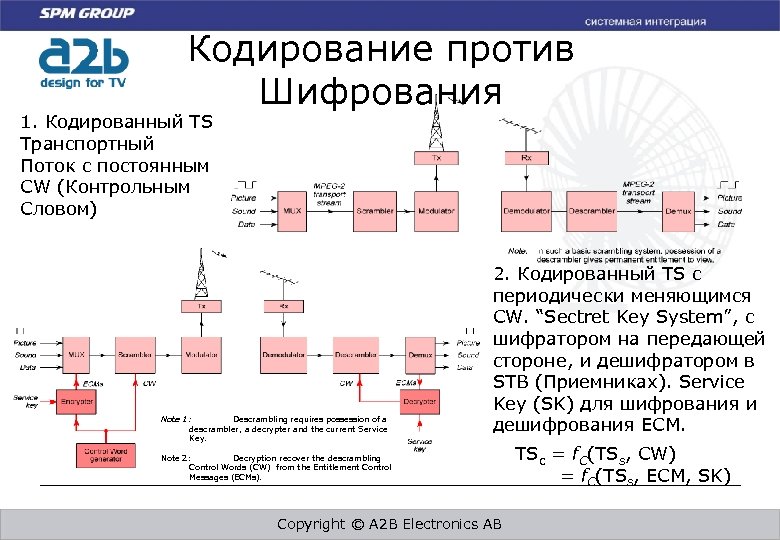 Кодирование против Шифрования 1. Кодированный TS Транспортный Поток с постоянным CW (Контрольным Словом) Note