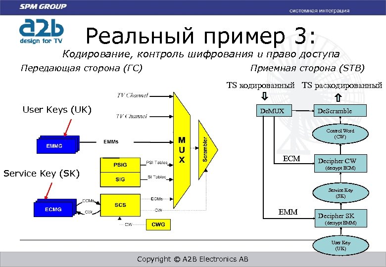 Реальный пример 3: Кодирование, контроль шифрования и право доступа Приемная сторона (STB) Передающая сторона