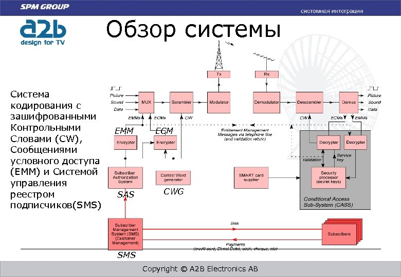 Обзор системы Система кодирования с зашифрованными Контрольными Словами (CW), Сообщениями условного доступа (EMM) и