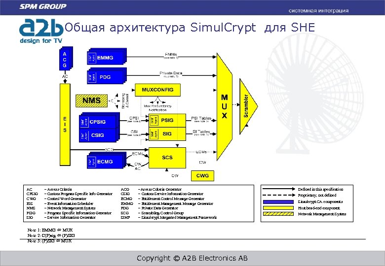 Общая архитектура Simul. Crypt для SHE AC CPSIG CWG EIS NMS PSIG = Access