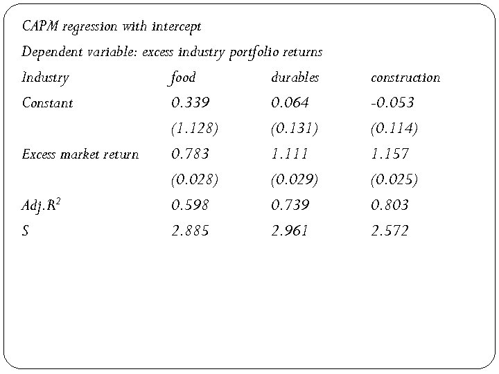 CAPM regression with intercept Dependent variable: excess industry portfolio returns Industry food durables Constant