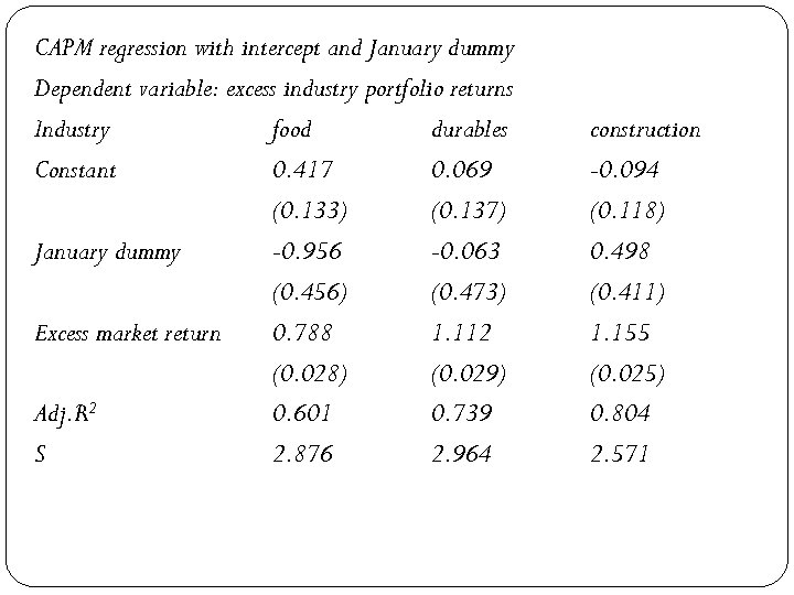 CAPM regression with intercept and January dummy Dependent variable: excess industry portfolio returns Industry