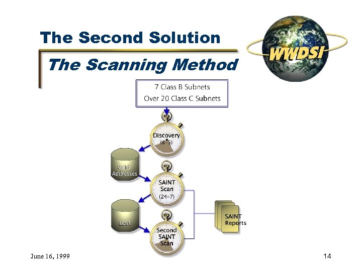 The Second Solution The Scanning Method June 16, 1999 14 