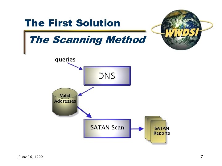 The First Solution The Scanning Method June 16, 1999 7 