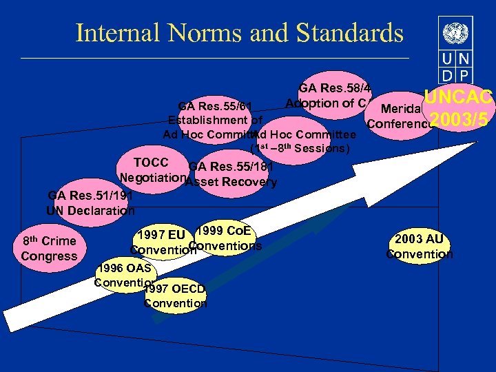 Internal Norms and Standards GA Res. 58/4 UNCAC Adoption of CAC Merida GA Res.