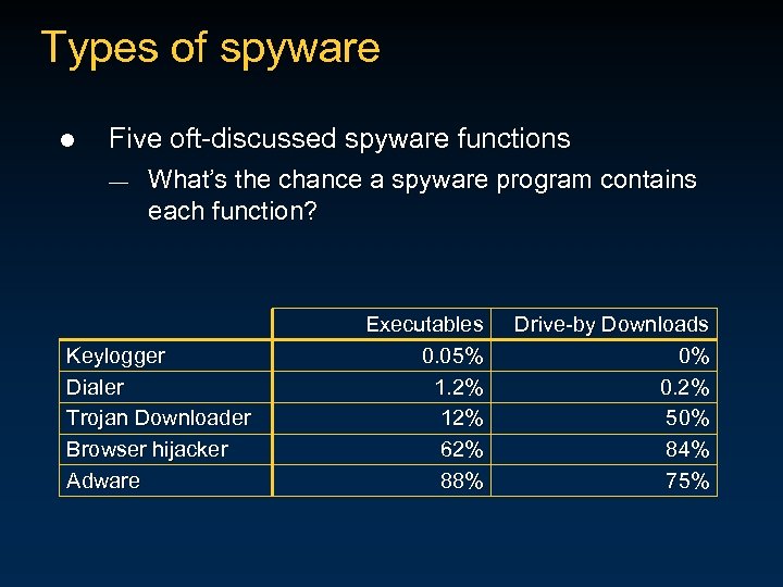 Types of spyware l Five oft-discussed spyware functions — What’s the chance a spyware
