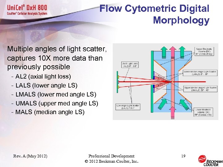Flow Cytometric Digital Morphology Multiple angles of light scatter, captures 10 X more data