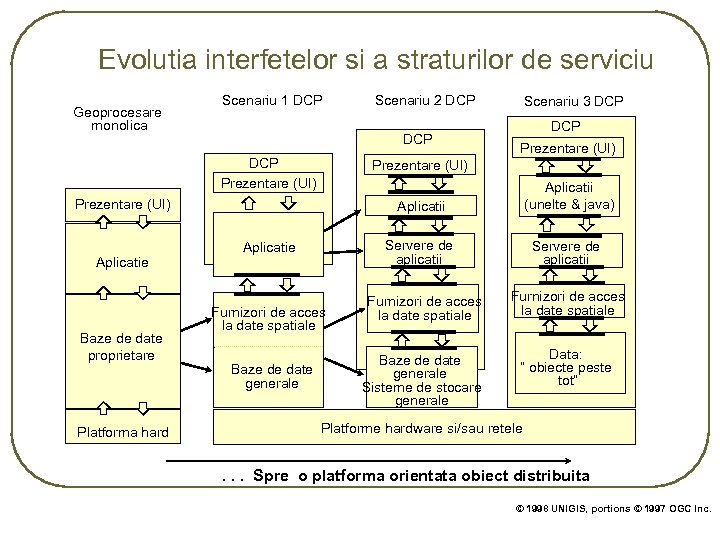 Evolutia interfetelor si a straturilor de serviciu Geoprocesare monolica Scenariu 1 DCP DCP Prezentare