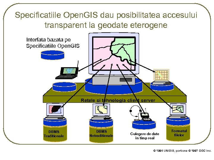 Specificatiile Open. GIS dau posibilitatea accesului transparent la geodate eterogene Interfata bazata pe Specificatiile