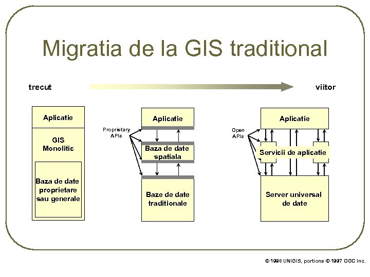 Migratia de la GIS traditional trecut viitor Aplicatie GIS Monolitic Baza de date proprietare