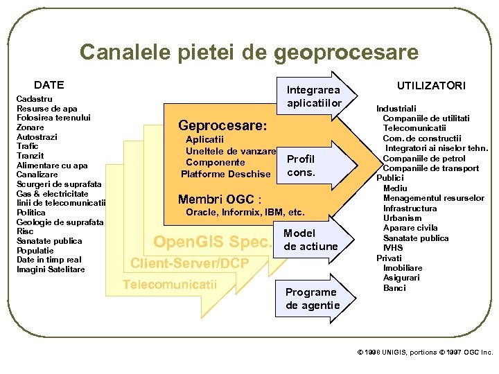 Canalele pietei de geoprocesare DATE Cadastru Resurse de apa Folosirea terenului Zonare Autostrazi Trafic