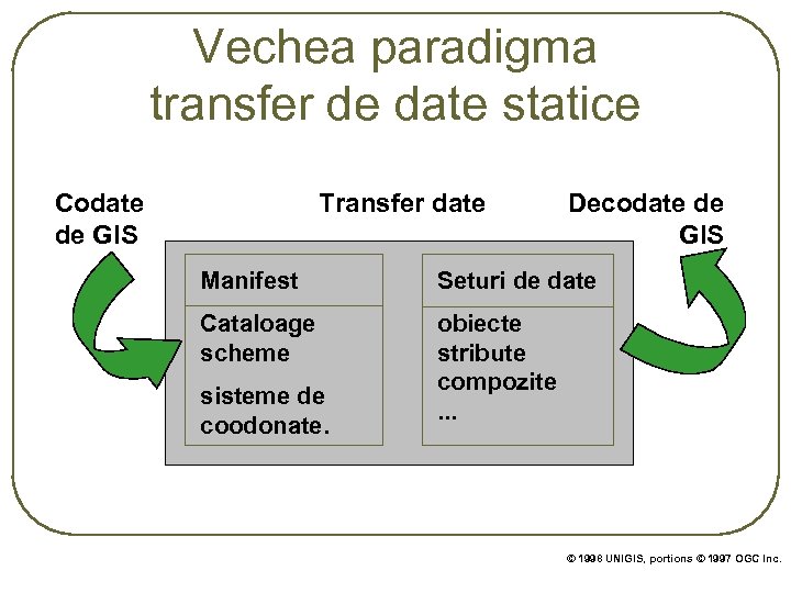 Vechea paradigma transfer de date statice Transfer date Codate de GIS Decodate de GIS