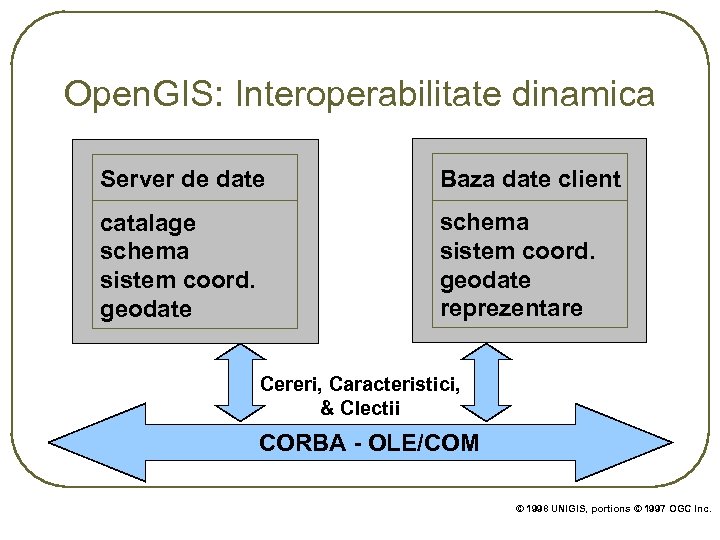 Open. GIS: Interoperabilitate dinamica Server de date Baza date client catalage schema sistem coord.