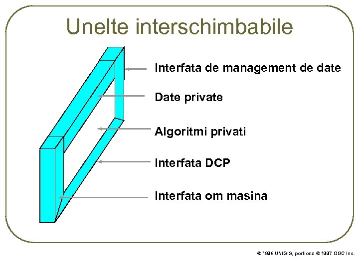 Unelte interschimbabile Interfata de management de date Date private Algoritmi privati Interfata DCP Interfata