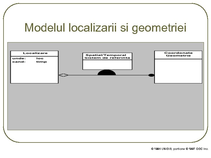 Modelul localizarii si geometriei © 1998 UNIGIS, portions © 1997 OGC Inc. 