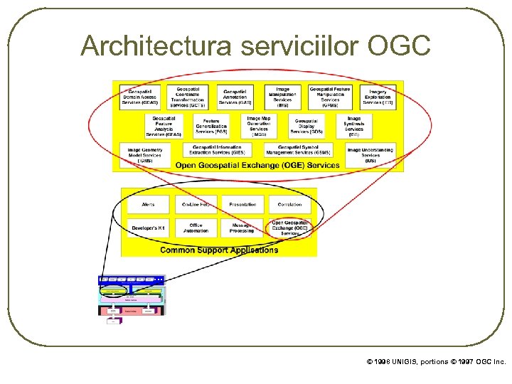 Architectura serviciilor OGC © 1998 UNIGIS, portions © 1997 OGC Inc. 