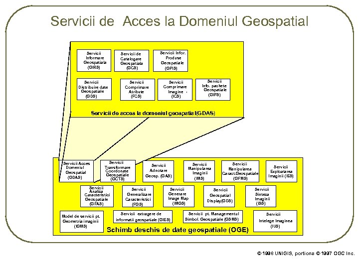 Servicii de Acces la Domeniul Geospatial Servicii Informare Geospatiala (GIRS) Servicii Infor. Produse Geospatiale