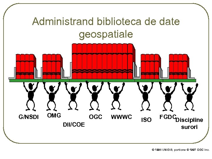 Administrand biblioteca de date geospatiale G/NSDI OMG OGC DII/COE WWWC ISO FGDC Discipline surori