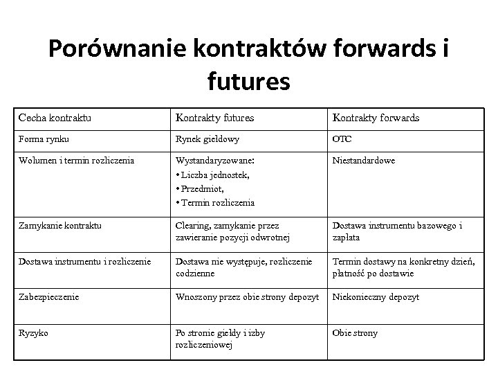 Porównanie kontraktów forwards i futures Cecha kontraktu Kontrakty futures Kontrakty forwards Forma rynku Rynek