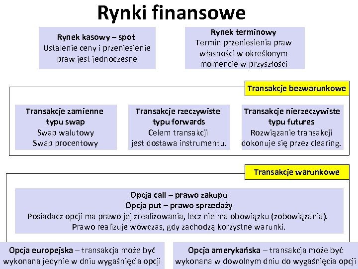 Rynki finansowe Rynek kasowy – spot Ustalenie ceny i przeniesienie praw jest jednoczesne Rynek