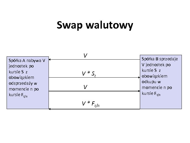 Swap walutowy Spółka A nabywa V jednostek po kursie S z obowiązkiem odsprzedaży w