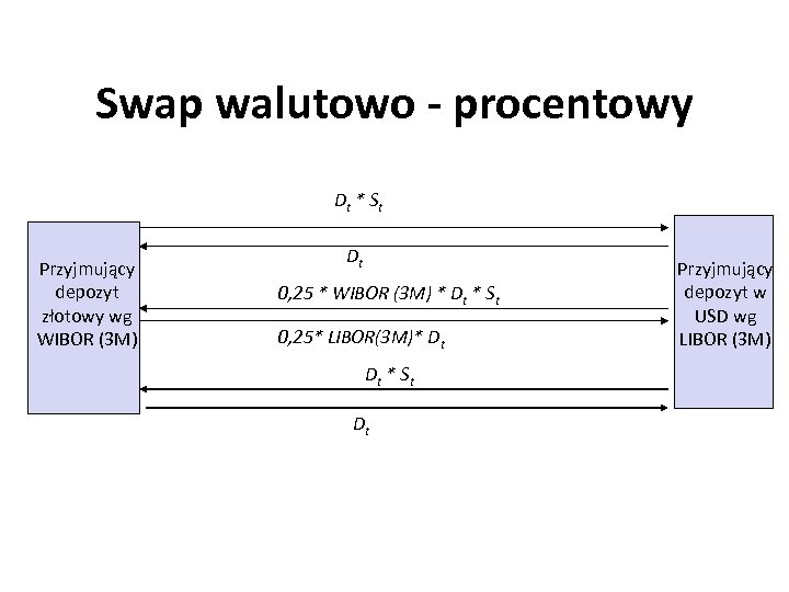 Swap walutowo - procentowy Dt * S t Przyjmujący depozyt złotowy wg WIBOR (3