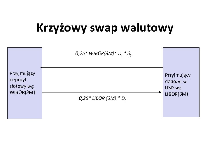 Krzyżowy swap walutowy 0, 25* WIBOR(3 M)* Dt * St Przyjmujący depozyt złotowy wg