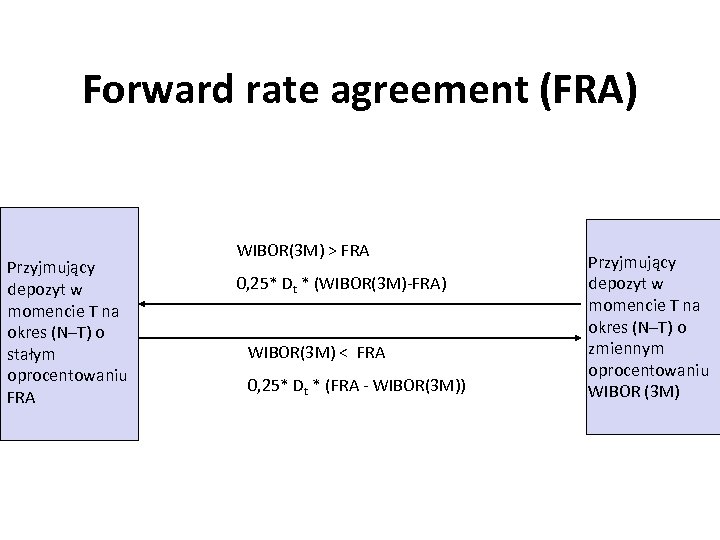 Forward rate agreement (FRA) Przyjmujący depozyt w momencie T na okres (N–T) o stałym