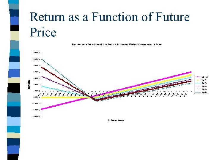 Return as a Function of Future Price 