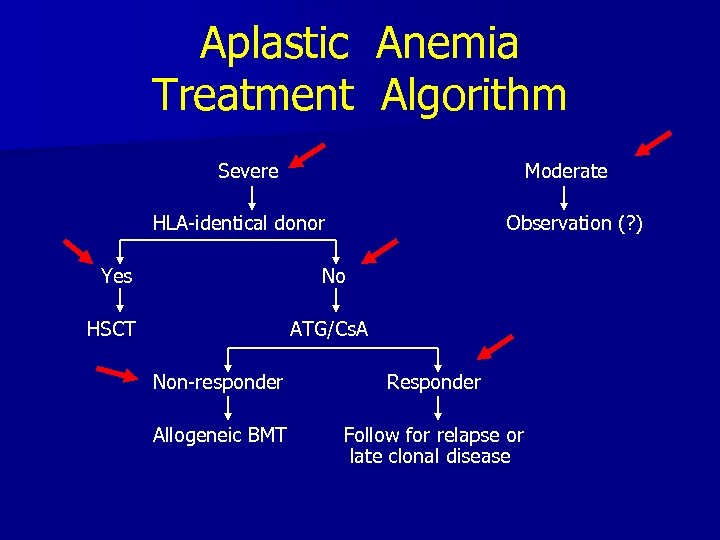 Aplastic Anemia Treatment Algorithm Severe Moderate HLA-identical donor Observation (? ) Yes No HSCT