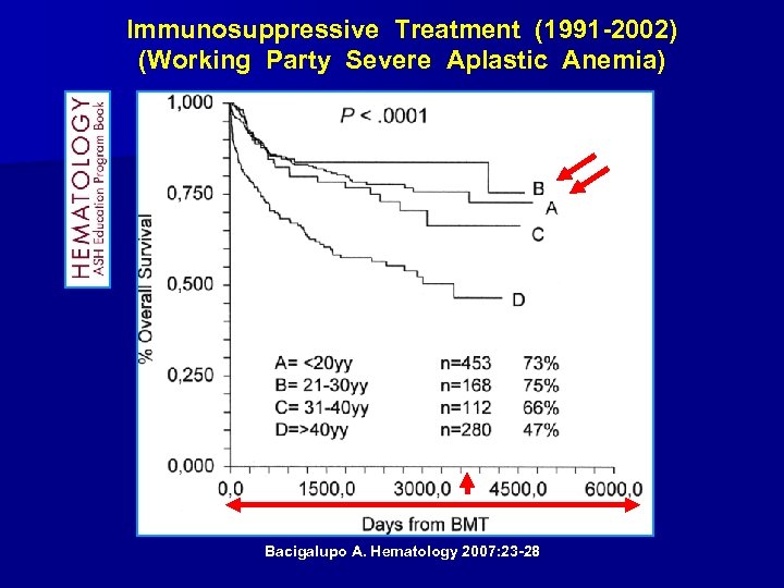 Immunosuppressive Treatment (1991 -2002) (Working Party Severe Aplastic Anemia) Bacigalupo A. Hematology 2007: 23