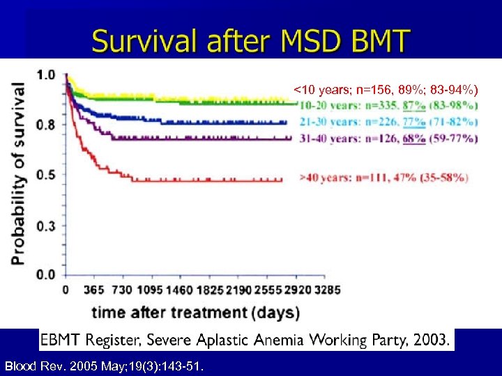 <10 years; n=156, 89%; 83 -94%) Blood Rev. 2005 May; 19(3): 143 -51. 