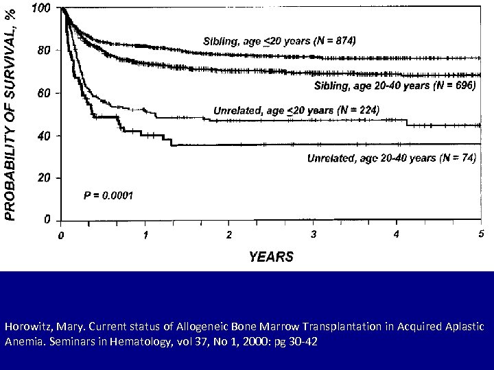 Horowitz, Mary. Current status of Allogeneic Bone Marrow Transplantation in Acquired Aplastic Anemia. Seminars