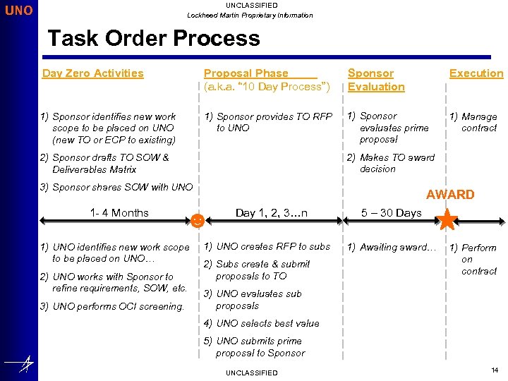 UNCLASSIFIED Lockheed Martin Proprietary Information UNO Task Order Process Day Zero Activities Proposal Phase