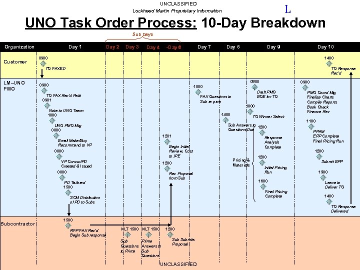 UNCLASSIFIED Lockheed Martin Proprietary Information L UNO Task Order Process: 10 -Day Breakdown Sub