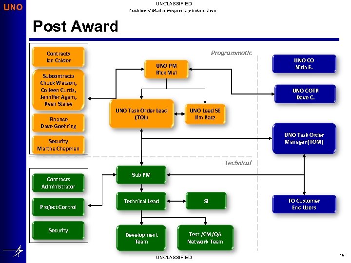 UNCLASSIFIED Lockheed Martin Proprietary Information UNO Post Award Programmatic Contracts Ian Calder Subcontracts Chuck