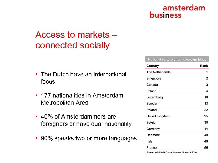 Access to markets – connected socially • The Dutch have an international focus •