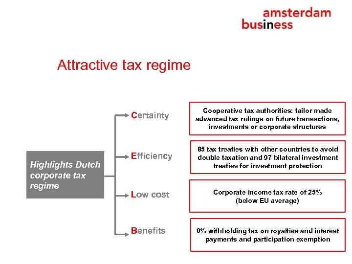Attractive tax regime Certainty Highlights Dutch corporate tax regime Cooperative tax authorities: tailor made